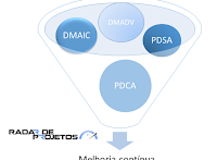 O que é PDCA, PDSA , DMAIC e DMADV ?