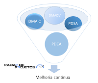 O que é PDCA, PDSA , DMAIC e DMADV ?