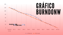 Conheça o Gráfico de Burndown e saiba como controle seus projetos ágeis