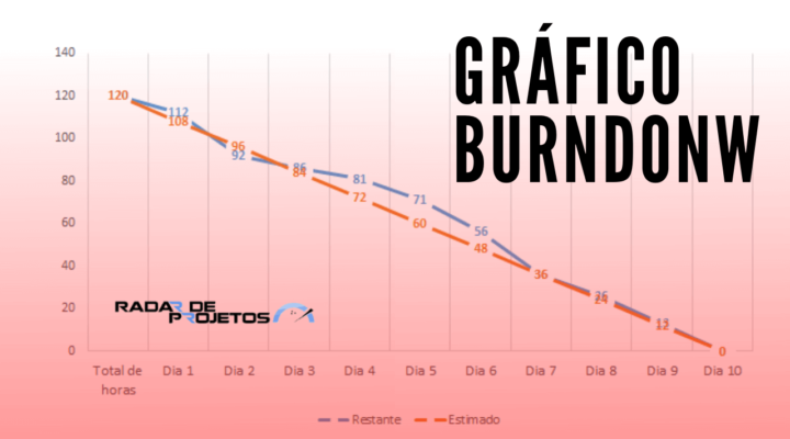 Conheça o Gráfico de Burndown e saiba como controle seus projetos ágeis