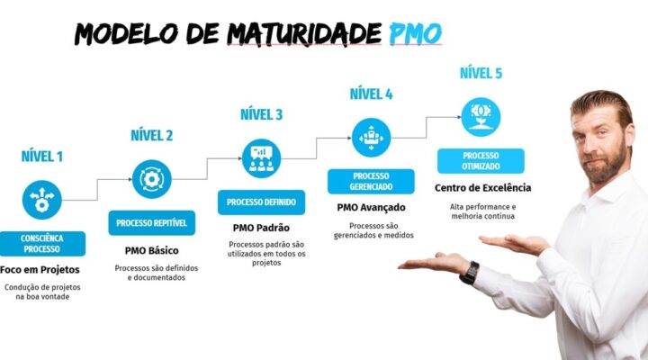 Proposta de um Modelo de Avaliação da Maturidade de um PMO (Pesquisa Mestrado)